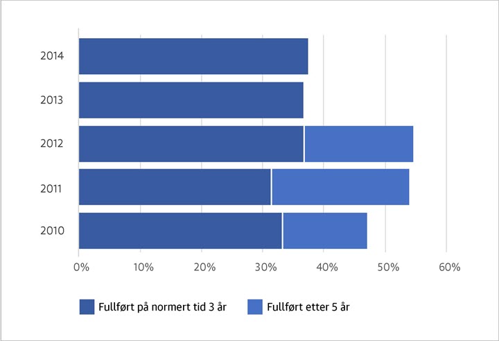 Fullføringsgrad Bachelor