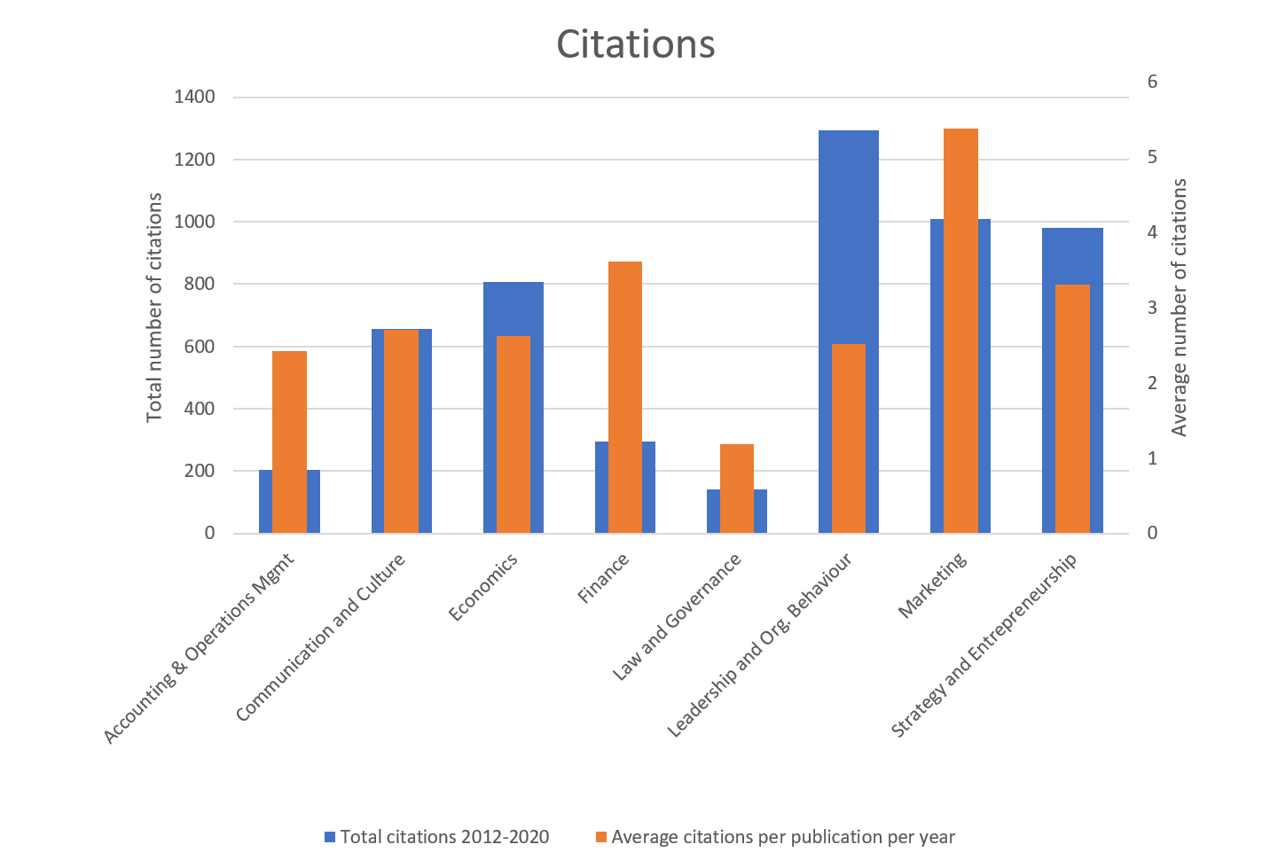 Citations per year