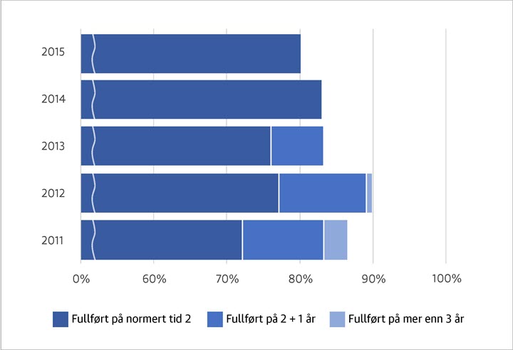 Fullføringsgrad Master