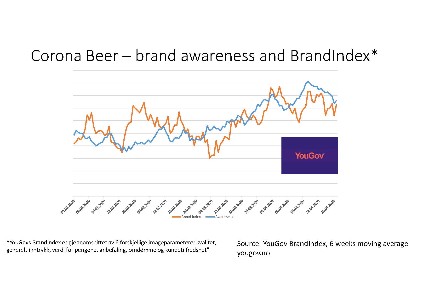 Corona Beer – brand awareness and index2.jpg