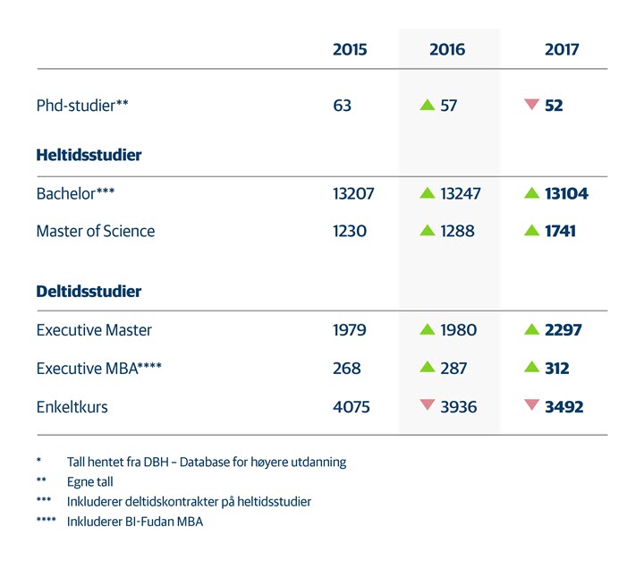 Statestikk fra opptaket 2015, 2016 og 2017