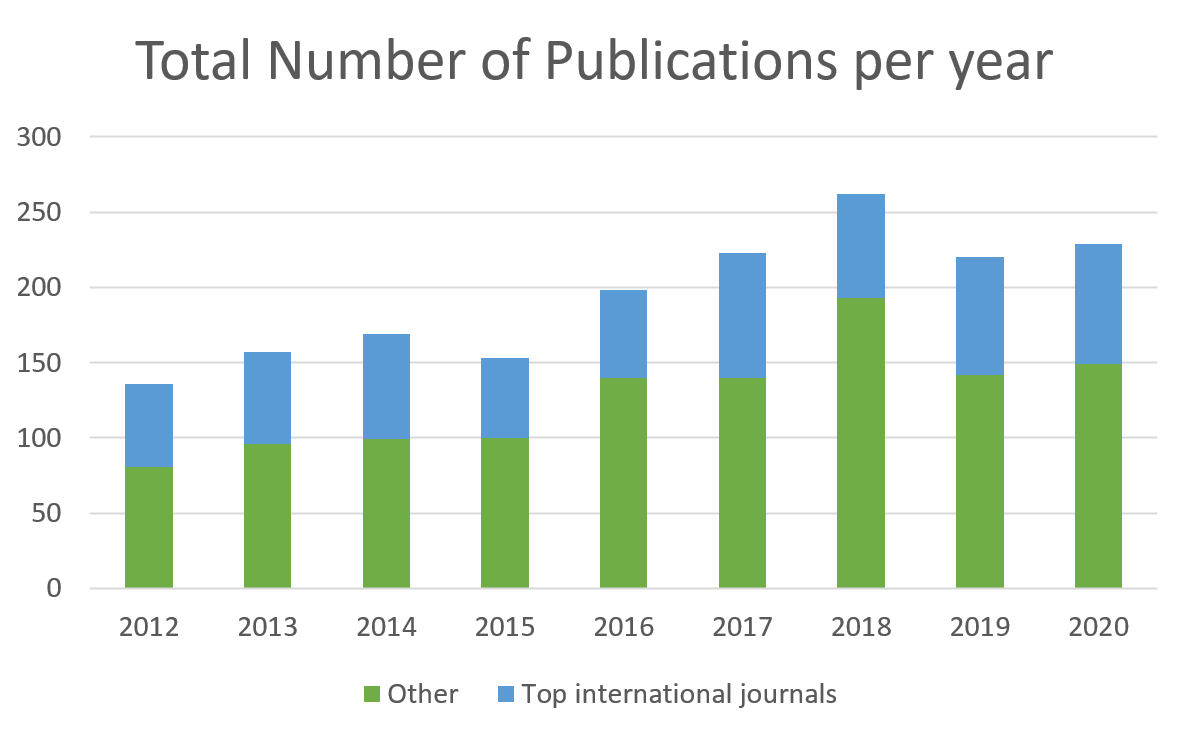 Publications per year